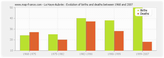 La Haye-Aubrée : Evolution of births and deaths between 1968 and 2007